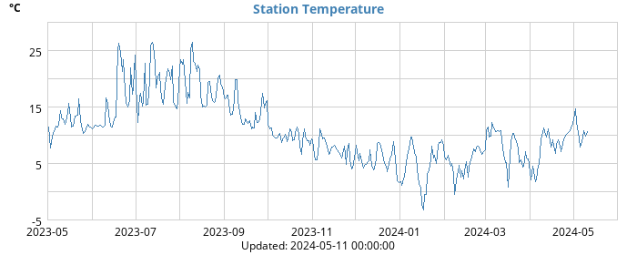 Station Temperature